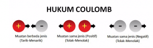 Konsep Hukum Coulomb