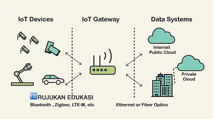 Fungsi Gateway